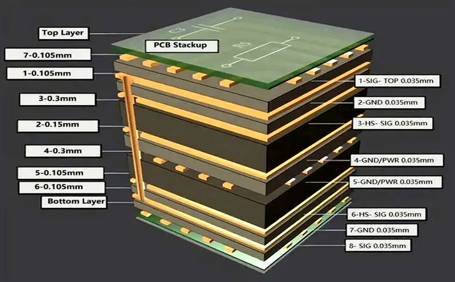 A cross-section view of a multi-layered PCB.