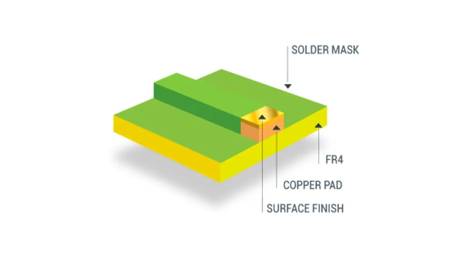 Close-up view of different PCB surface finishes, such as gold, tin, and ENIG.