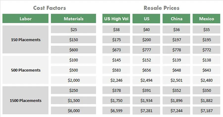 Different electronic components used in PCB assembly.