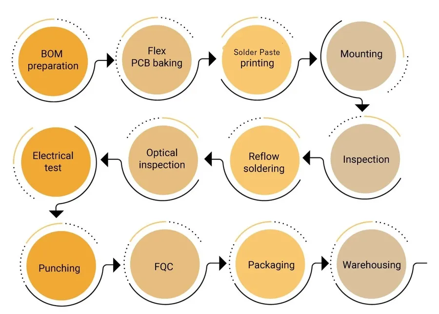 A manufacturing line producing flexible PCBs.