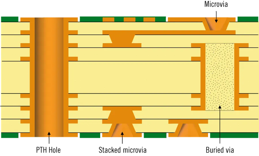A high density interconnect PCB showcasing its complex design.
