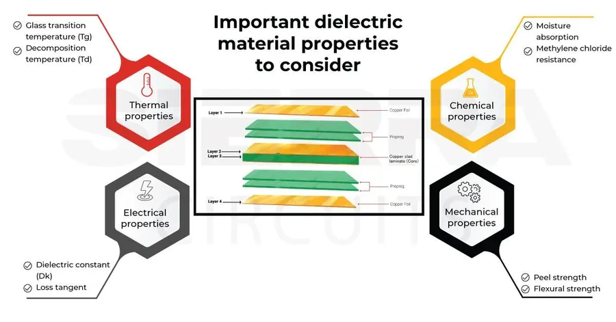 Different types of PCB materials.