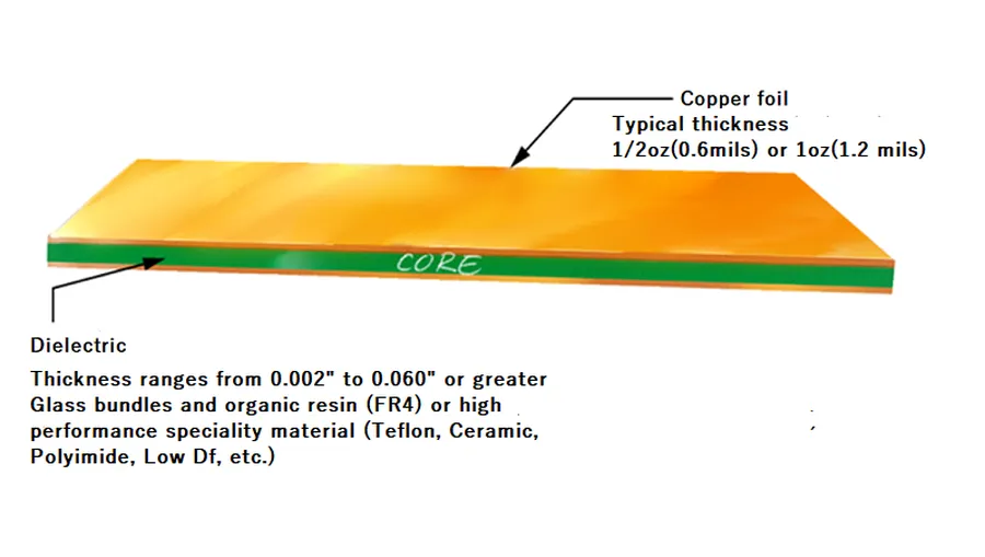 Different types of PCB substrate materials, including FR-4 and other materials.
