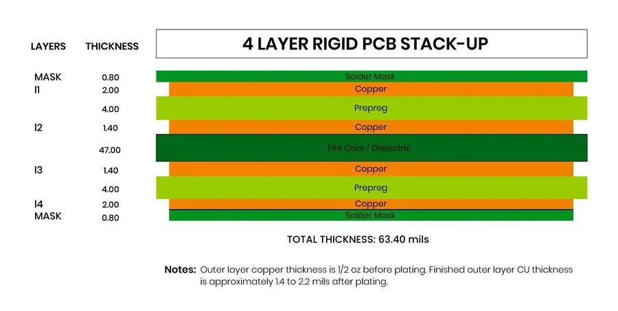 A visual representation of a multi layer PCB stack up.