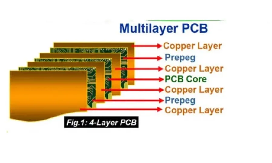 A cross-section view of a multilayer PCB showing the different layers.