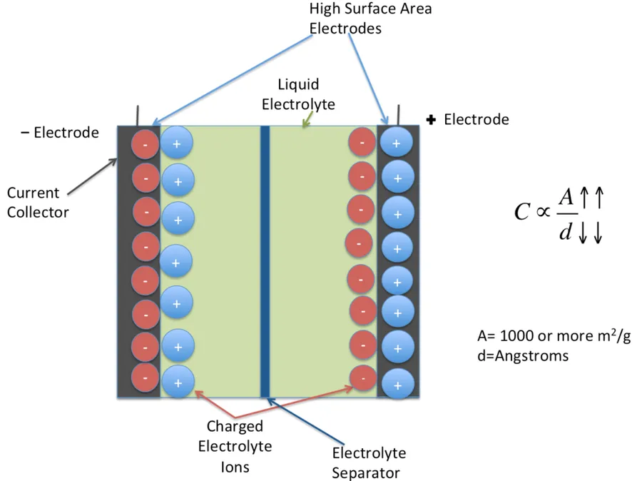 Ultracapacitors being used in an electric vehicle.