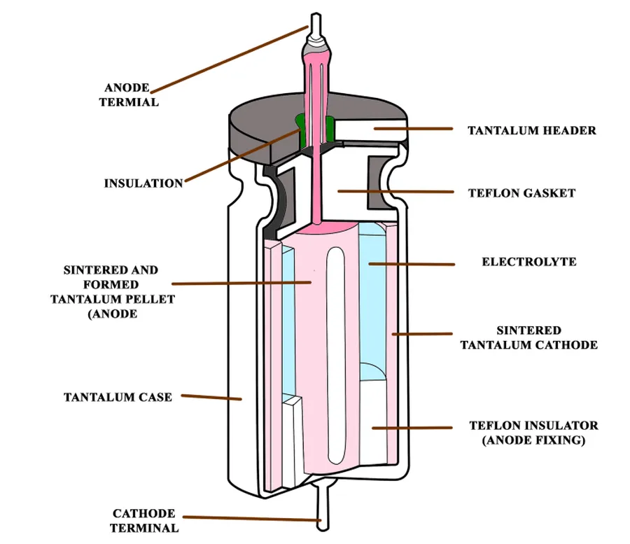 An illustration showing the internal structure of an electrolytic capacitor.