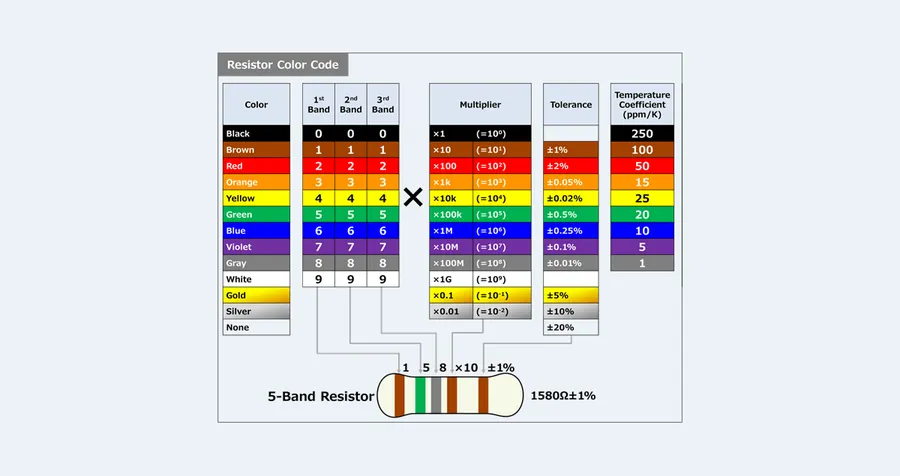 A resistor with its color bands visible.