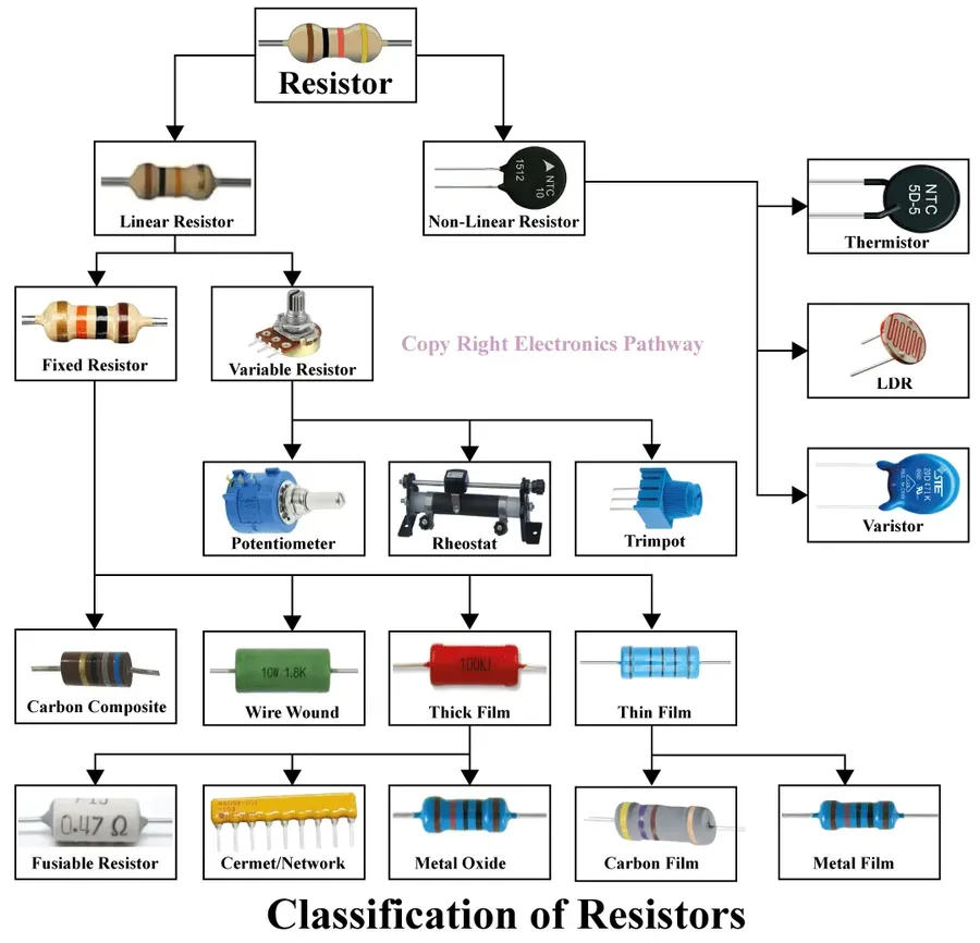 A selection of resistors with different values and sizes.