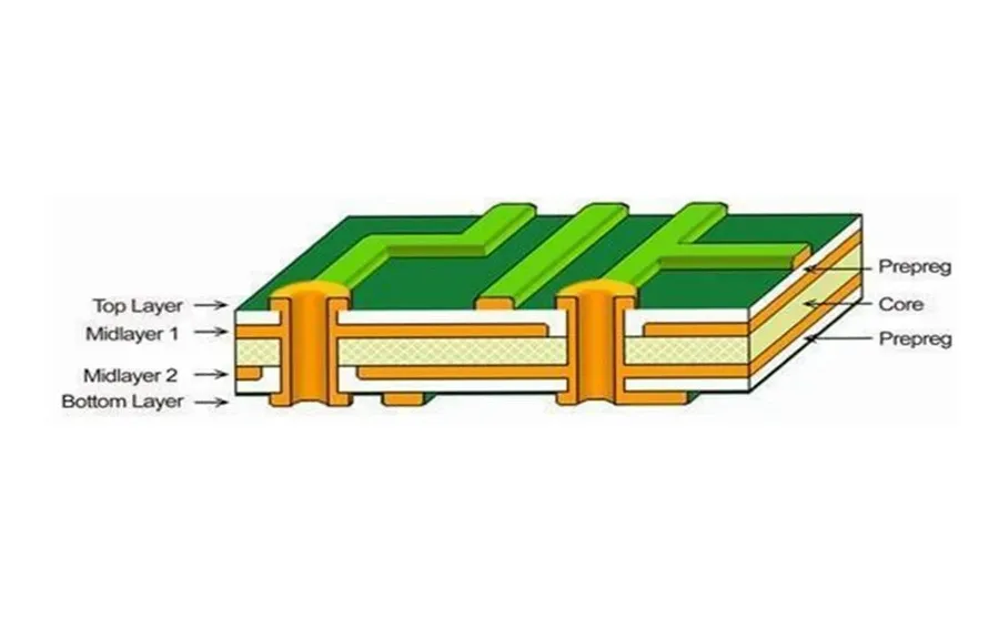 A cross-sectional view of an FR4 PCB, showing layers.