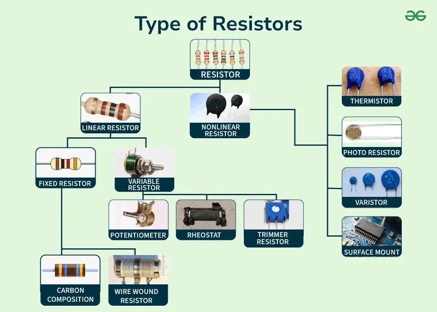 Various types of resistors, including through-hole and surface mount.