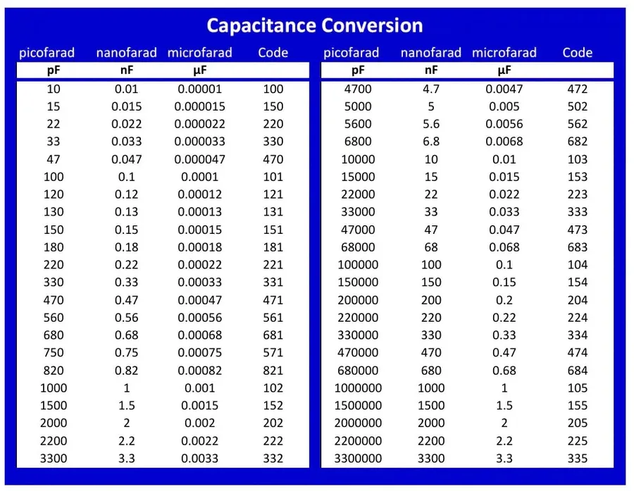 A chart showing the conversion between farads, microfarads, nanofarads, and picofarads.