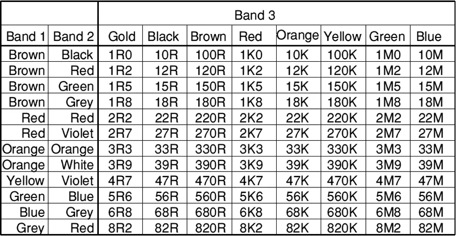 A selection of resistors with different values.