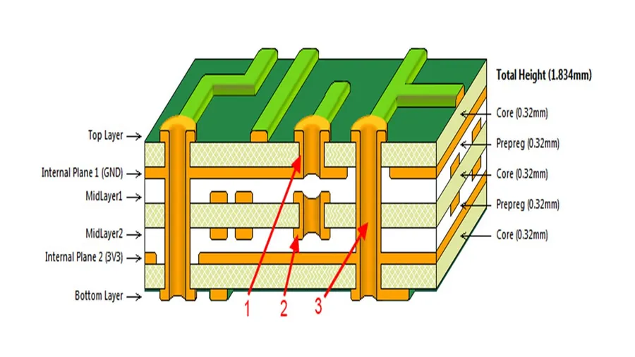 A cross-section view of a multi-layer circuit board.