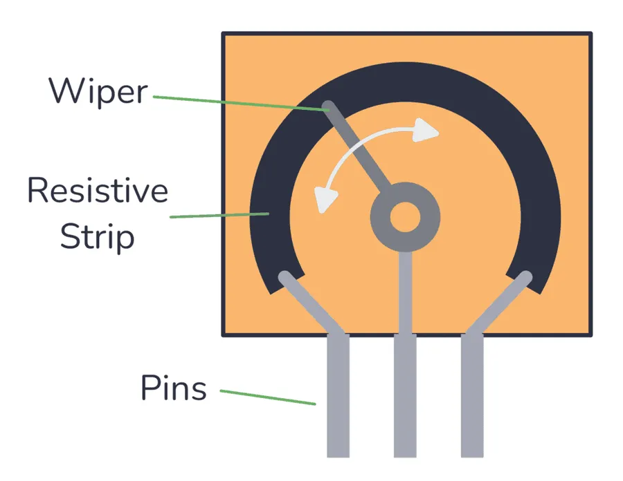 An exploded view of a potentiometer showing its internal components.