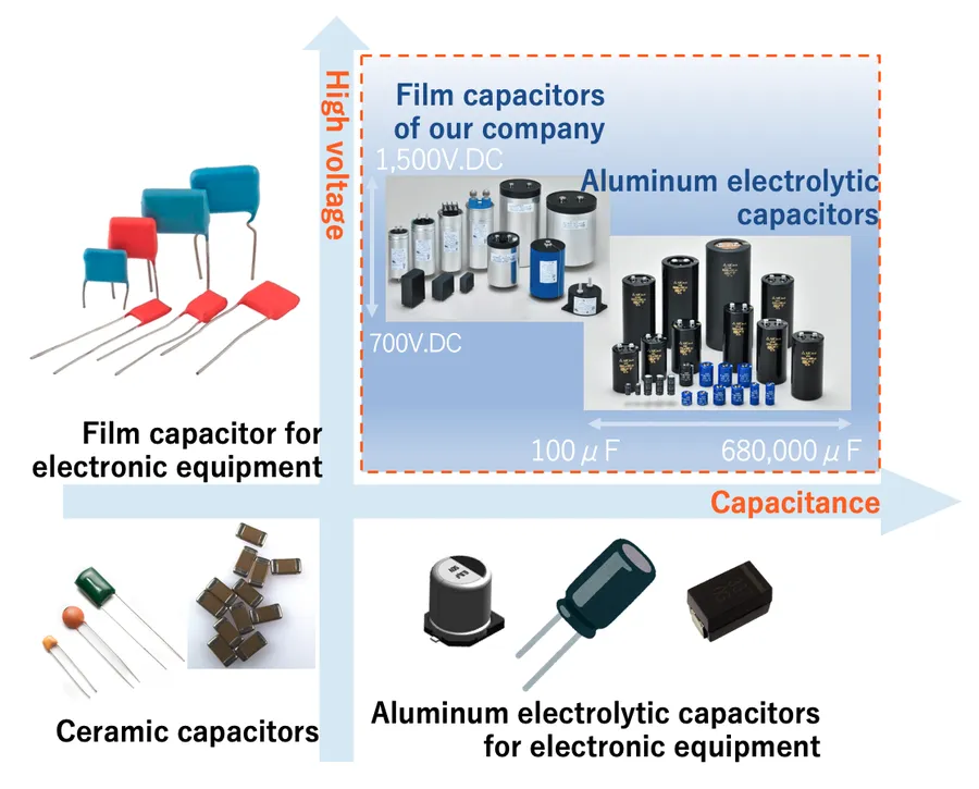 A capacitor with a higher voltage rating.