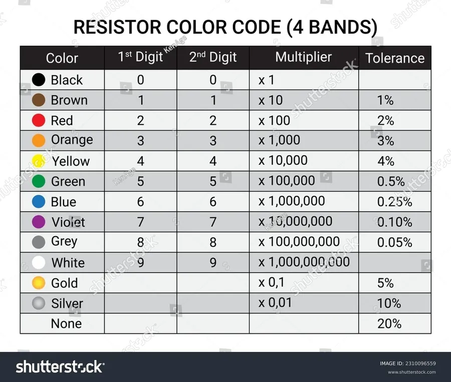 A close-up of a resistor with its color bands visible.