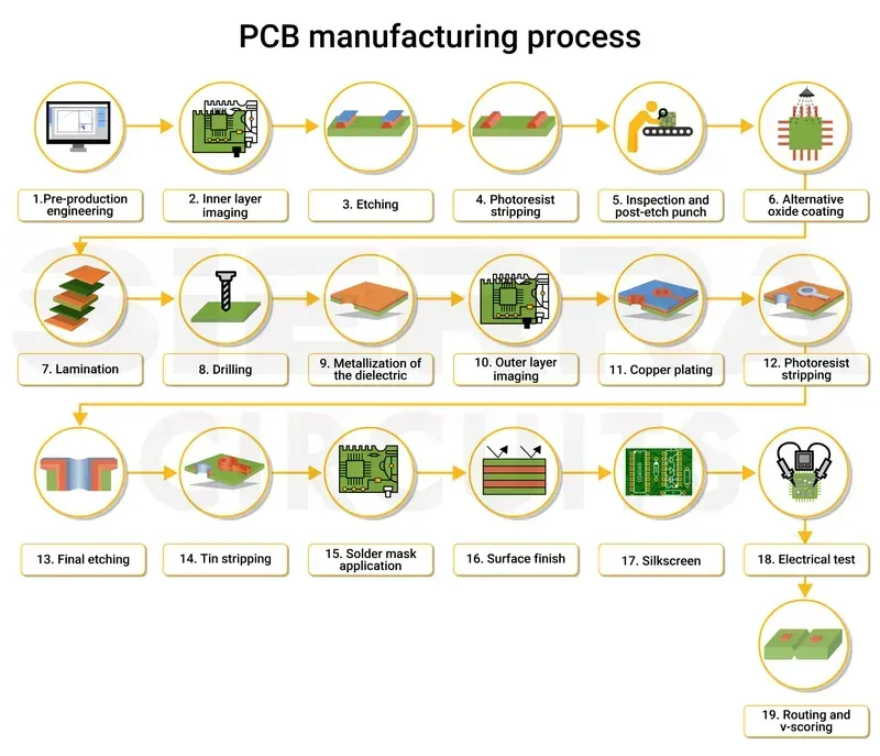 A close-up image of a prototype PCB being manufactured, highlighting the precision and detail involved in creating the initial board.