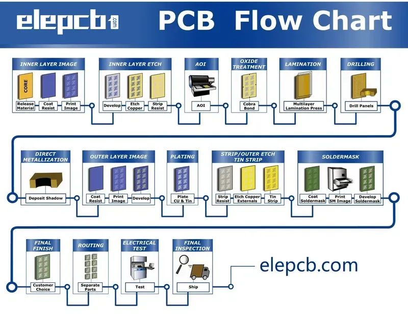 Quality control process in PCBA manufacturing
