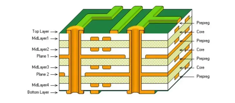 A detailed view of a multi-layer PCB board, highlighting its complex internal structure