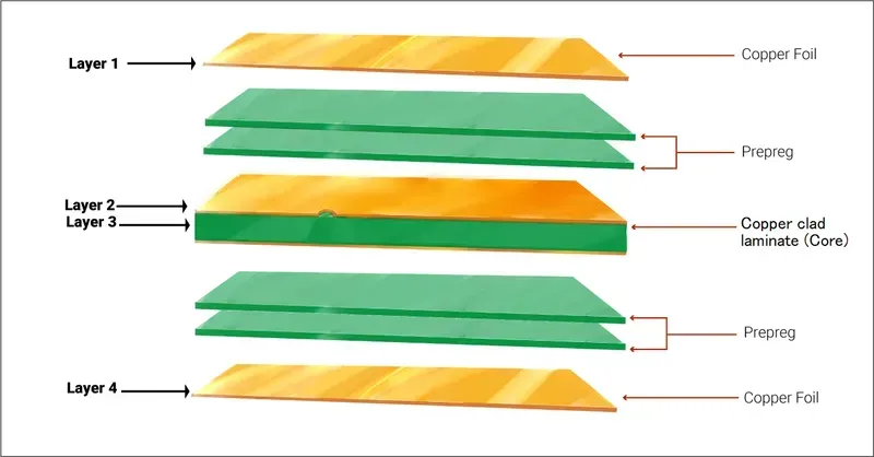 Cross-section view of a multi-layer PCB stack-up