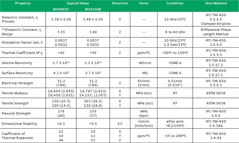 Different types of high-frequency PCB materials