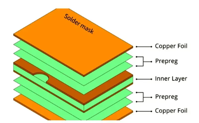 Various raw materials used in PCB manufacturing