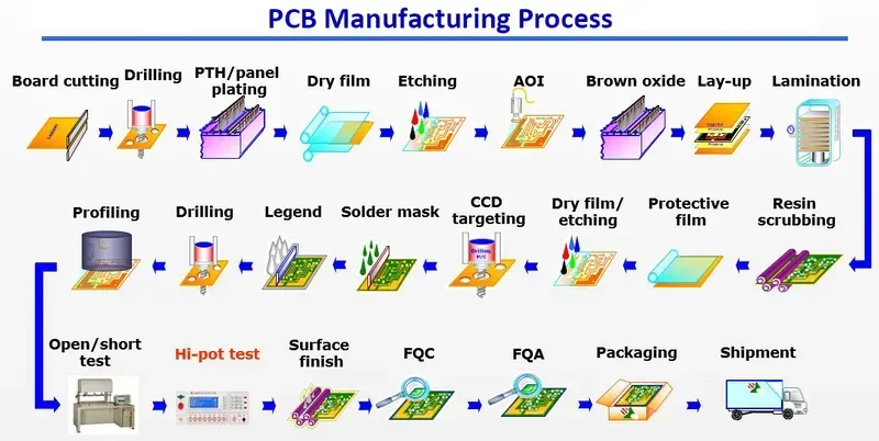 A factory showing the PCB manufacturing process