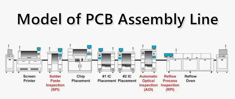 An SMT assembly process.