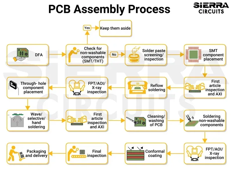 PCB manufacturing assembly process