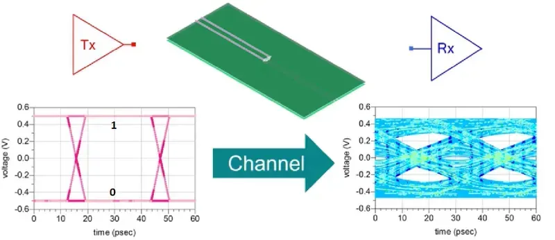 Testing signal integrity of a PCB