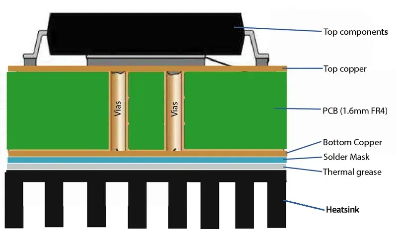 PCB with heat sink