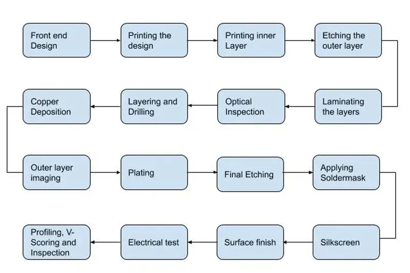 PCB design manufacturing
